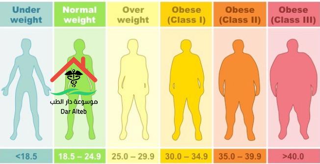 Photo of مؤشر كتلة الجسم وعلاقته بمعرفة الوزن المثالي