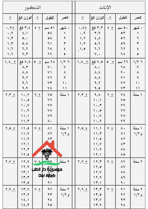جدول اوزان الاطفال الطبيعي